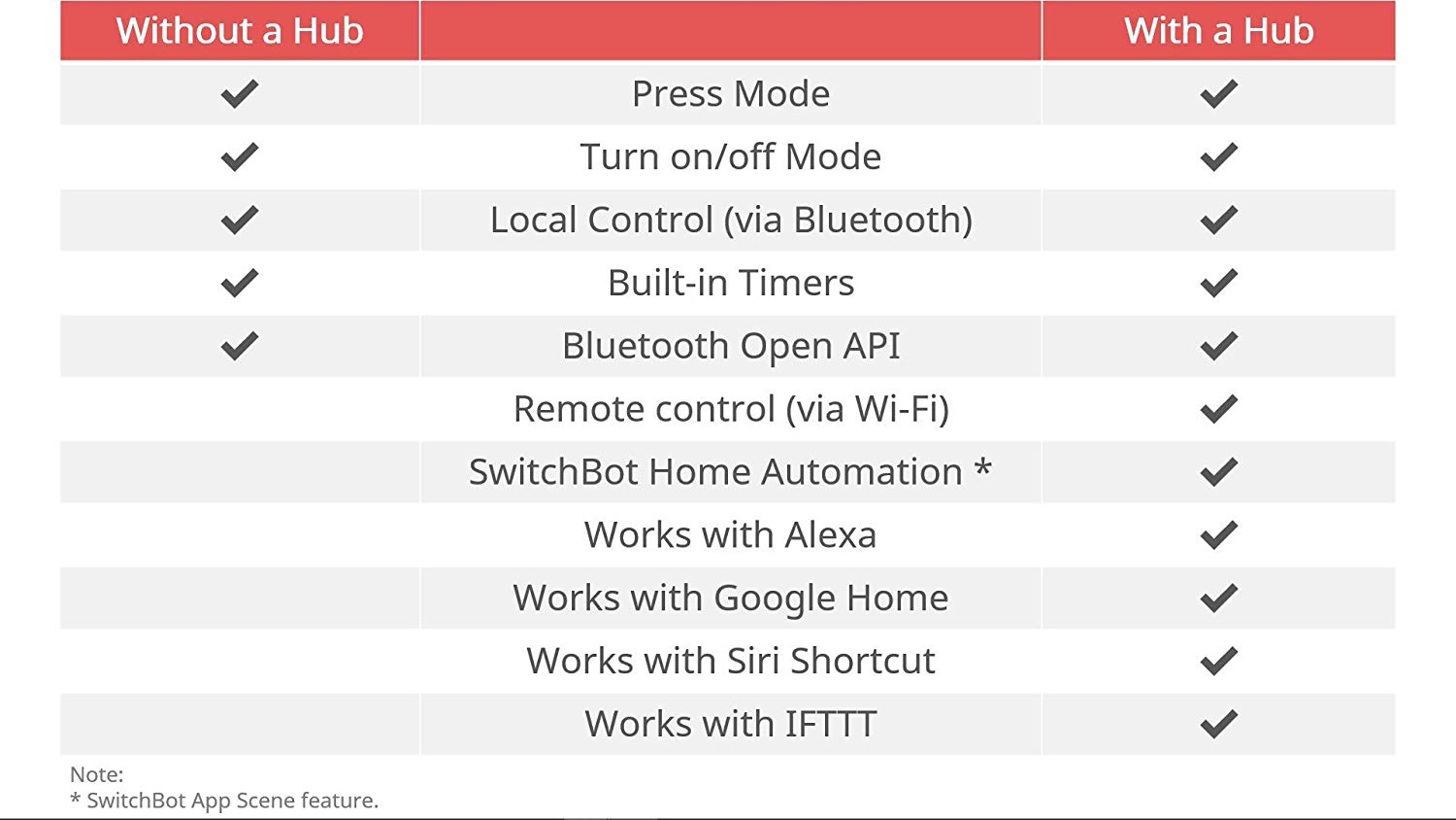 SwitchBot Smart Switch Button Pusher - No Wiring, Wireless App or Timer Control, Add SwitchBot Hub Works with Alexa, Google Home, Siri, IFTTT 7 SwitchBot Smart Switch Button Pusher - No Wiring, Wireless App or Timer Control, Add SwitchBot Hub Works with Alexa, Google Home, Siri, IFTTT - Image 7