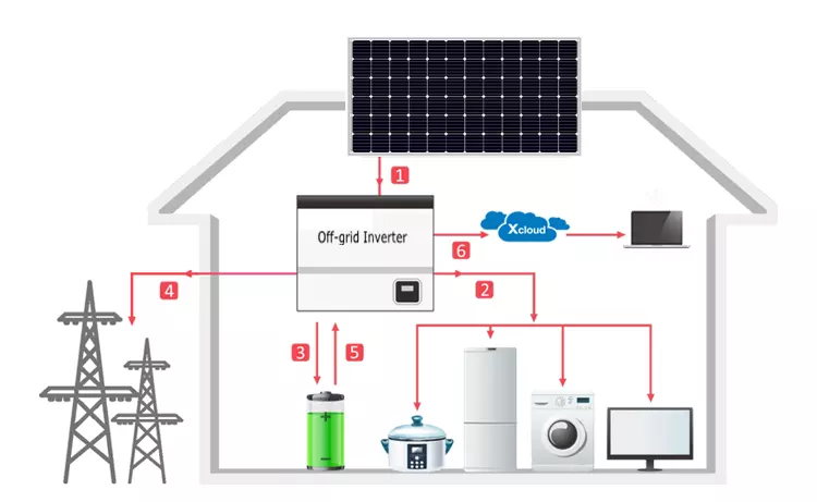 Solar Panel Kit System With Lithium Battery Off Grid Solar System 3Kw 6 Solar Panel Kit System With Lithium Battery Off Grid Solar System 3Kw - Image 6