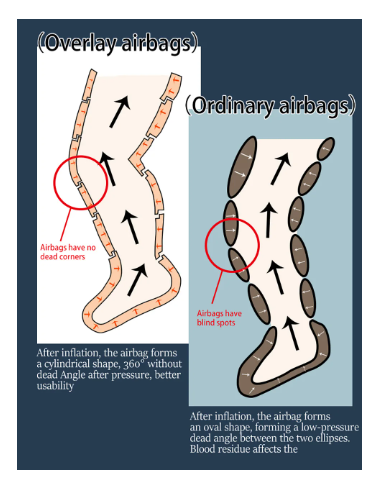 6-Chamber Exercise Recovery Boots Foot Air Wave Pressure Massage Leg Lymphatic Drainage Relaxation and Recovery Ion Therapy 3 6-Chamber Exercise Recovery Boots Foot Air Wave Pressure Massage Leg Lymphatic Drainage Relaxation and Recovery Ion Therapy - Image 3